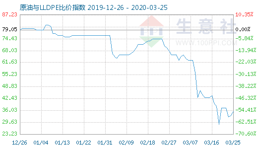 3月25日原油与LLDPE比价指数图