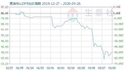 3月26日原油与LLDPE比价指数图