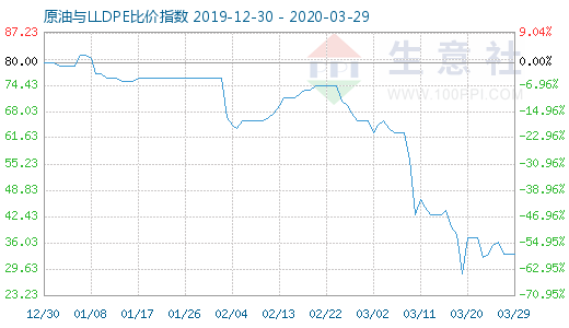 3月29日原油与LLDPE比价指数图