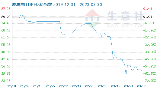 3月30日原油与LLDPE比价指数图