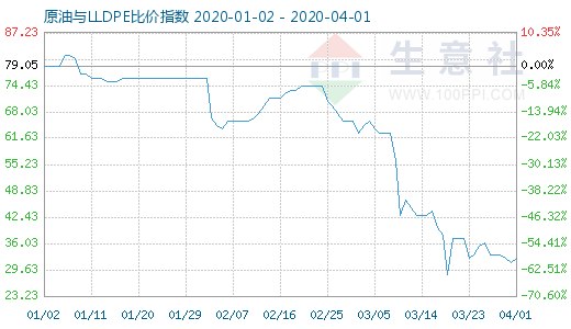 4月1日原油与LLDPE比价指数图