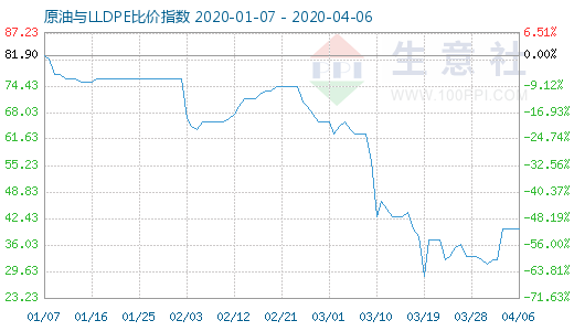 4月6日原油与LLDPE比价指数图