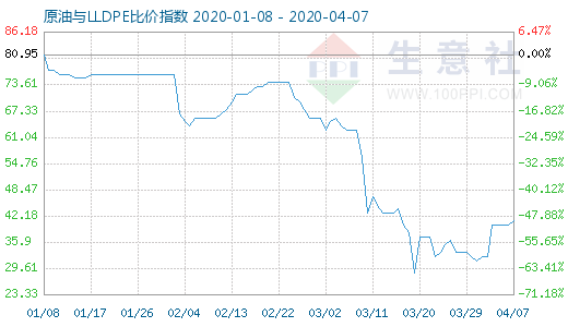 4月7日原油与LLDPE比价指数图