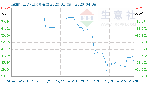 4月8日原油与LLDPE比价指数图