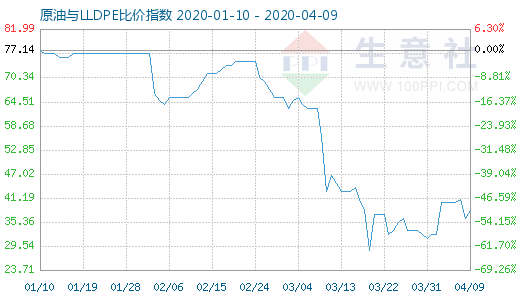 4月9日原油与LLDPE比价指数图