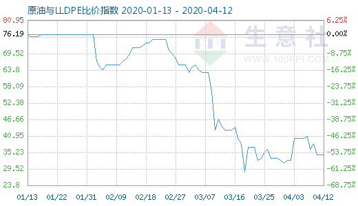 4月12日原油与LLDPE比价指数图