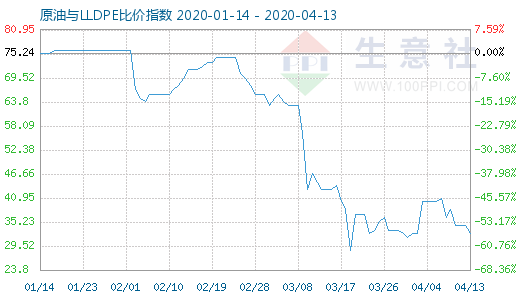 4月13日原油与LLDPE比价指数图