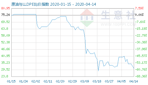 4月14日原油与LLDPE比价指数图