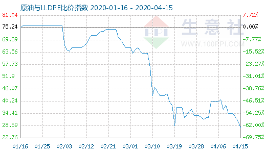 4月15日原油与LLDPE比价指数图