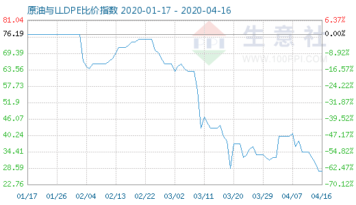 4月16日原油与LLDPE比价指数图