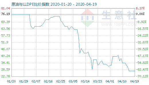 4月19日原油与LLDPE比价指数图