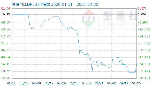 4月20日原油与LLDPE比价指数图