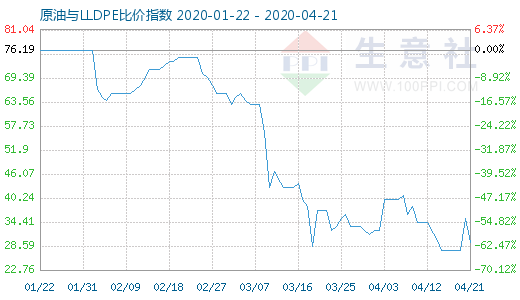 4月21日原油与LLDPE比价指数图