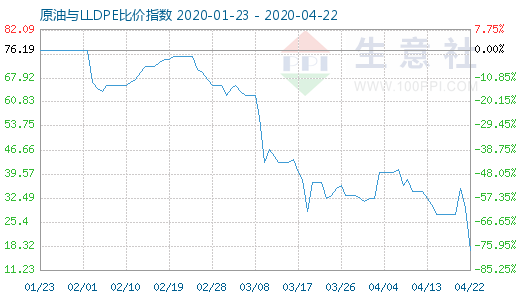 4月22日原油与LLDPE比价指数图