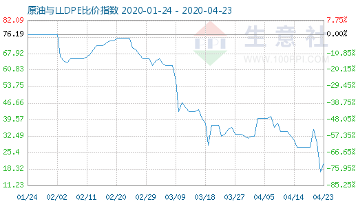 4月23日原油与LLDPE比价指数图