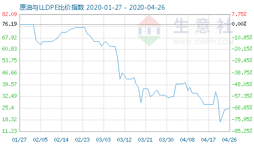 4月26日原油与LLDPE比价指数图