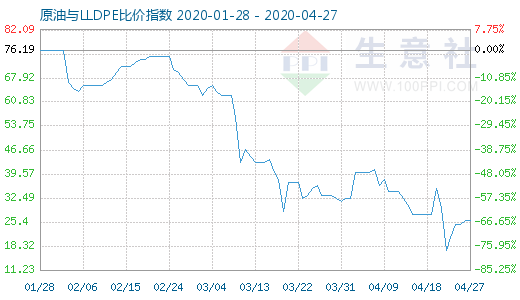 4月27日原油与LLDPE比价指数图