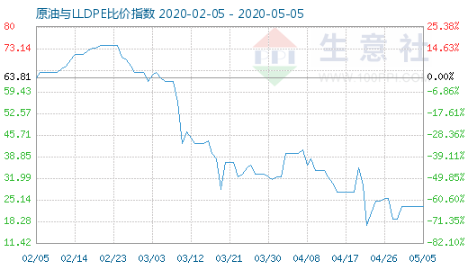 5月5日原油与LLDPE比价指数图