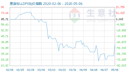 5月6日原油与LLDPE比价指数图