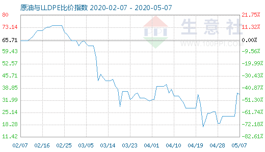 5月7日原油与LLDPE比价指数图