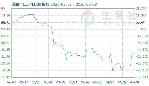 5月8日原油与LLDPE比价指数图