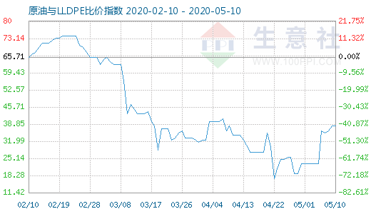 5月10日原油与LLDPE比价指数图