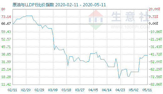 5月11日原油与LLDPE比价指数图