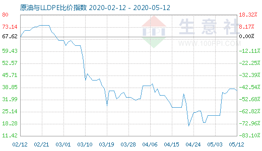 5月12日原油与LLDPE比价指数图