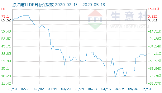 5月13日原油与LLDPE比价指数图