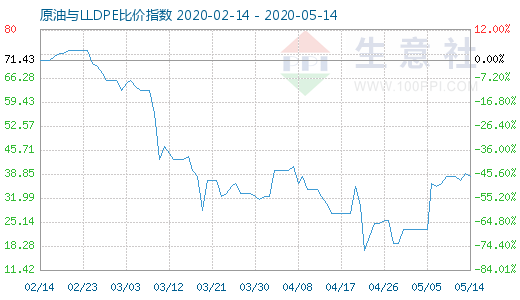 5月14日原油与LLDPE比价指数图