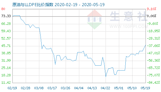 5月19日原油与LLDPE比价指数图