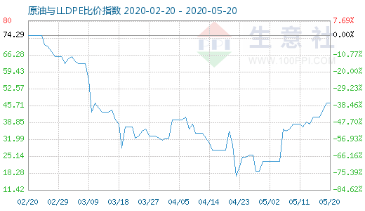 5月20日原油与LLDPE比价指数图