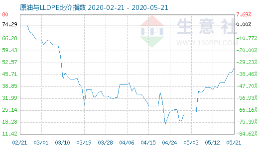 5月21日原油与LLDPE比价指数图