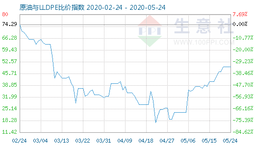 5月24日原油与LLDPE比价指数图