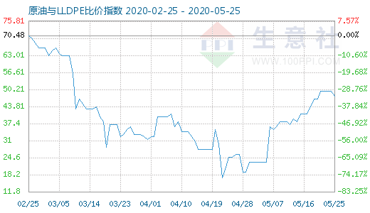 5月25日原油与LLDPE比价指数图