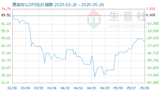 5月26日原油与LLDPE比价指数图