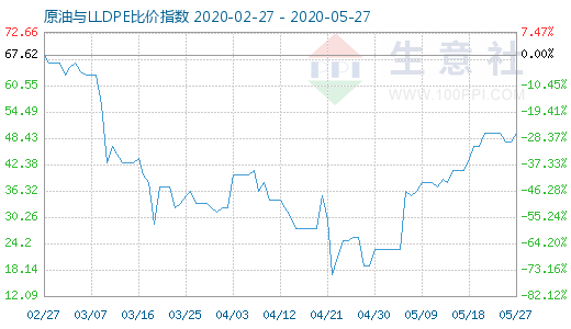 5月27日原油与LLDPE比价指数图