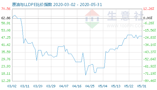 5月31日原油与LLDPE比价指数图