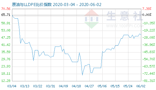 6月2日原油与LLDPE比价指数图