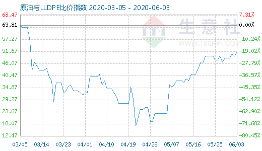 6月3日原油与LLDPE比价指数图