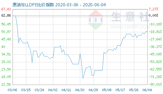 6月4日原油与LLDPE比价指数图