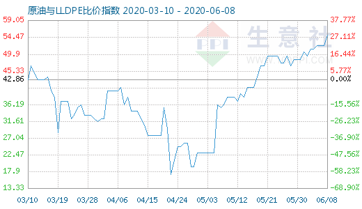 6月8日原油与LLDPE比价指数图