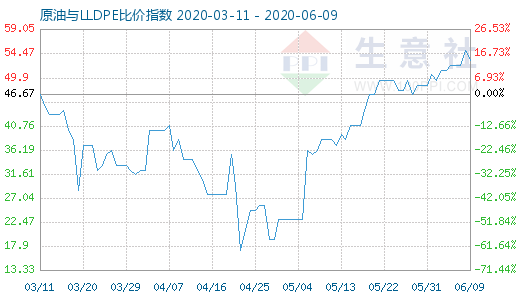 6月9日原油与LLDPE比价指数图