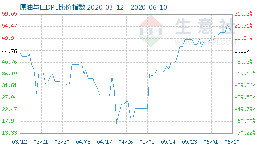 6月10日原油与LLDPE比价指数图