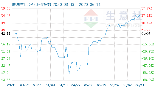 6月11日原油与LLDPE比价指数图