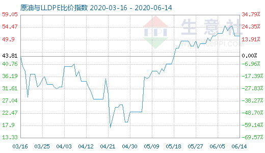 6月14日原油与LLDPE比价指数图