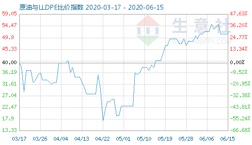 6月15日原油与LLDPE比价指数图