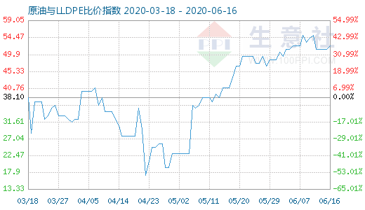 6月16日原油与LLDPE比价指数图