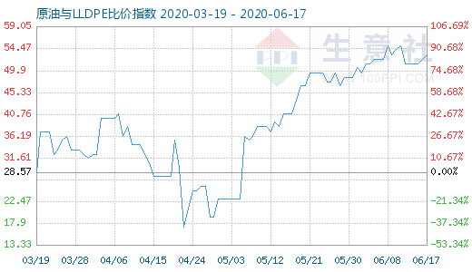 6月17日原油与LLDPE比价指数图