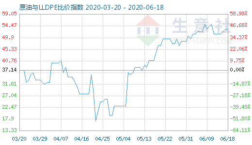 6月18日原油与LLDPE比价指数图